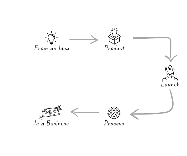 from an idea to a side business schematic